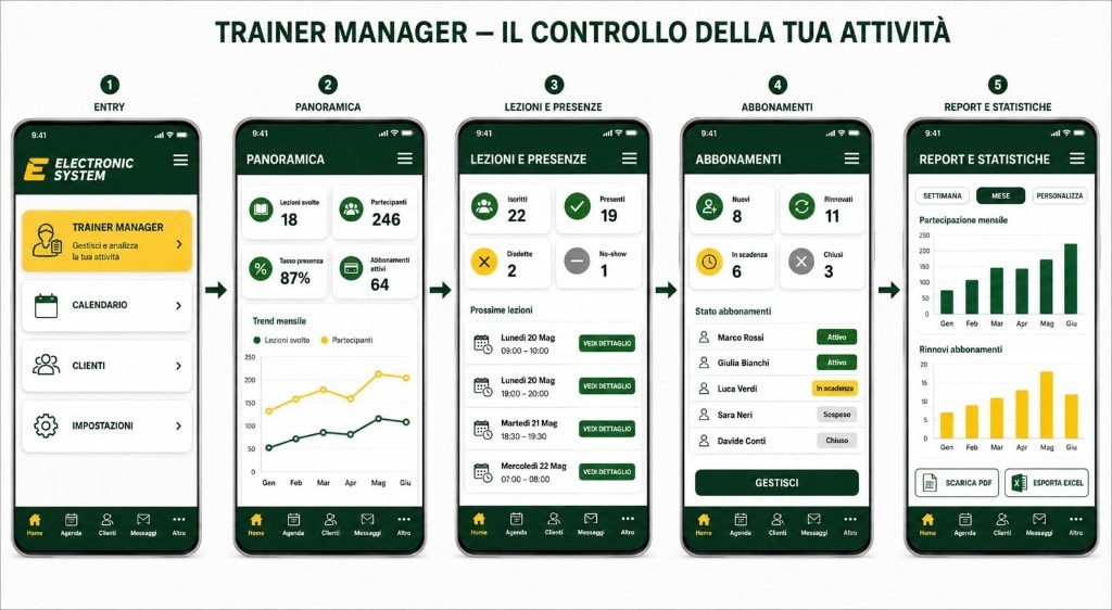 Trainer Manager – schermate dashboard con statistiche, lezioni, abbonamenti e report
