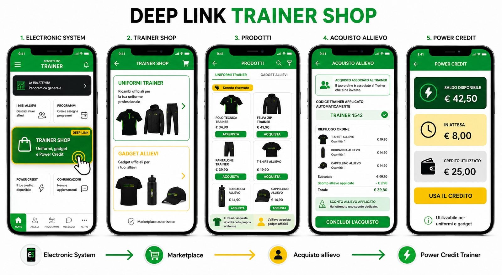 Deep Link Trainer Shop – flusso acquisto da Electronic System a Power Credit