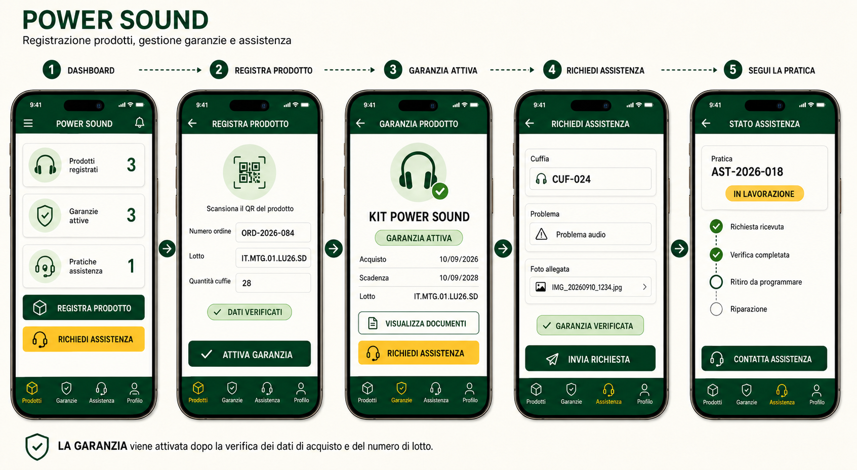 Power Sound – flusso registrazione prodotto, garanzia e assistenza in 5 step