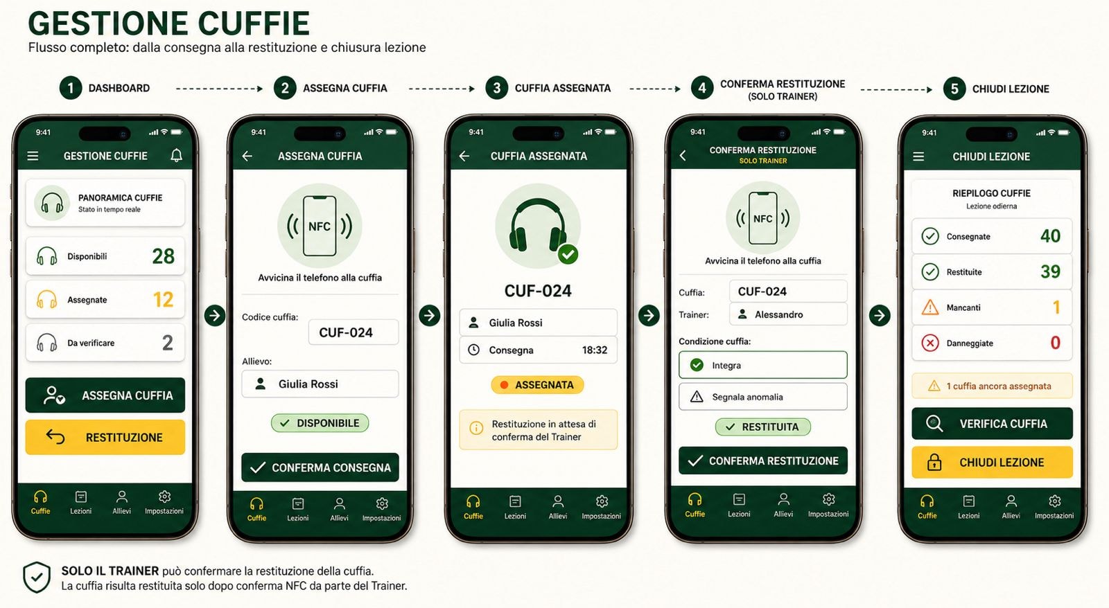 Gestione Cuffie – flusso completo dalla consegna alla restituzione e chiusura lezione